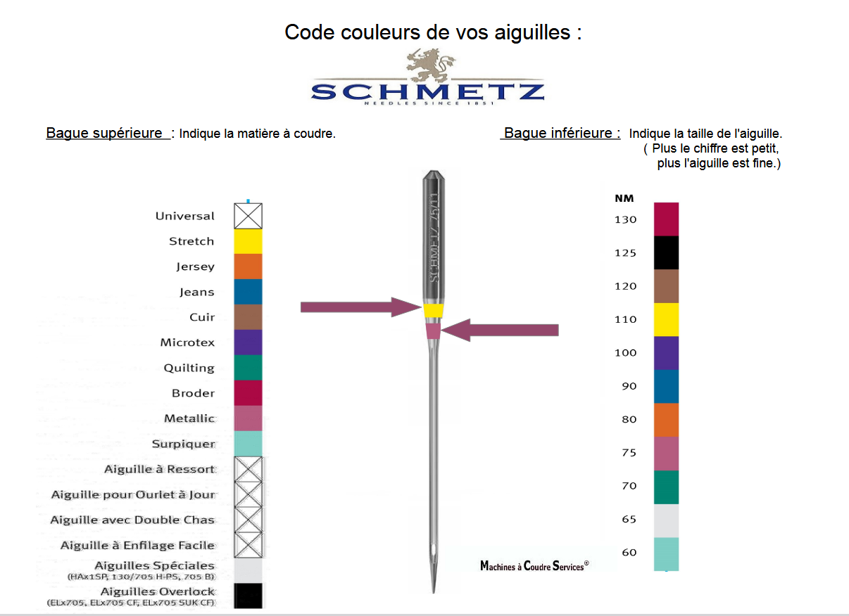 aiguilles schmetz _L'Atelier de Nadia